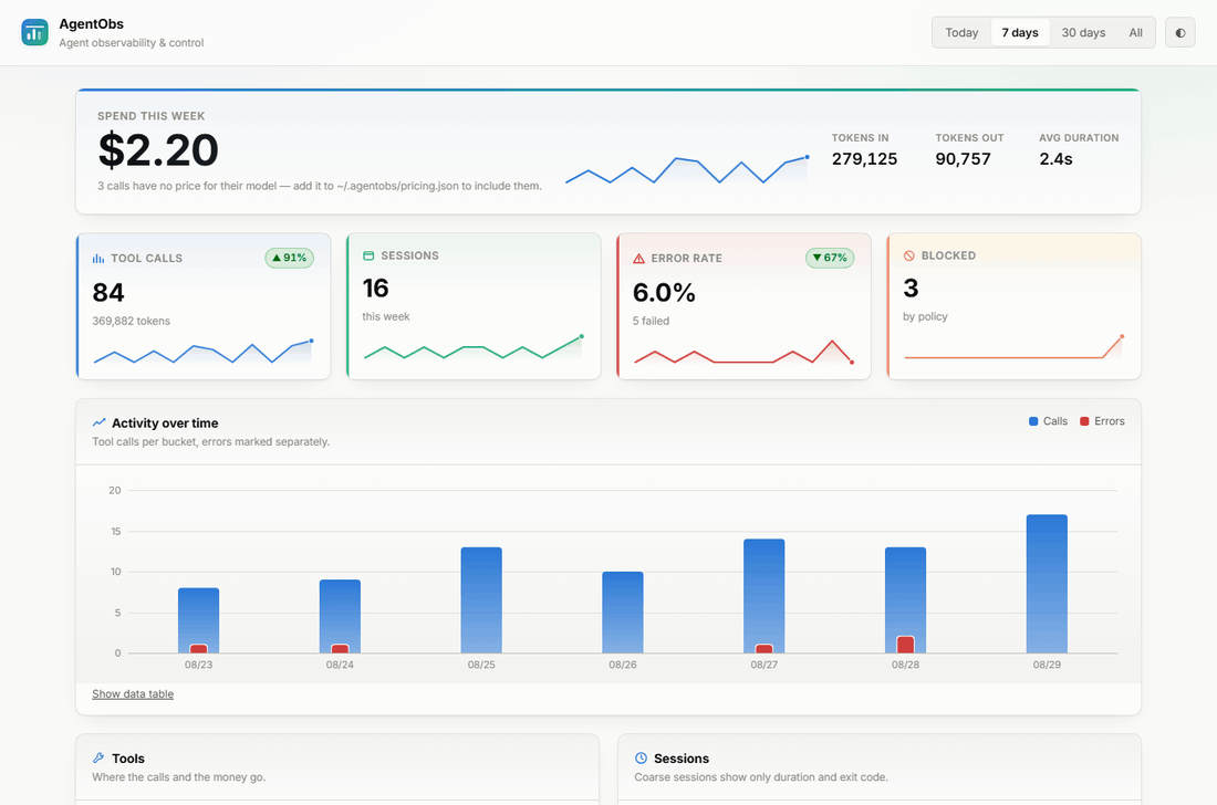 The AgentObs dashboard: spend for the week, tool call and error-rate tiles, an activity chart, and tables of tools and sessions.